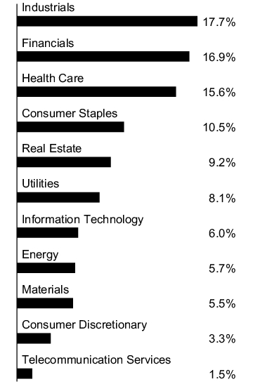Graphical Representation - Allocation 1 Chart