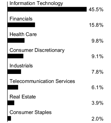 Graphical Representation - Allocation 1 Chart