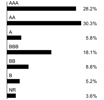 Graphical Representation - Allocation 1 Chart