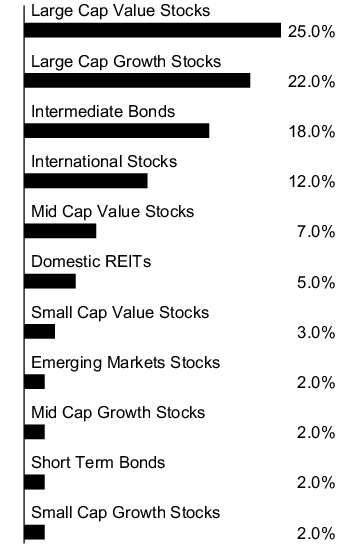 Graphical Representation - Allocation 1 Chart