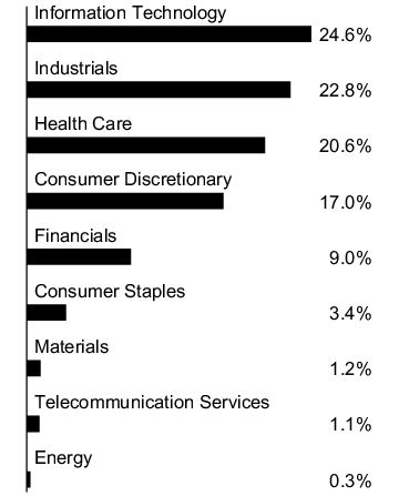Graphical Representation - Allocation 1 Chart