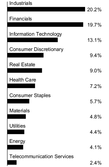 Graphical Representation - Allocation 1 Chart