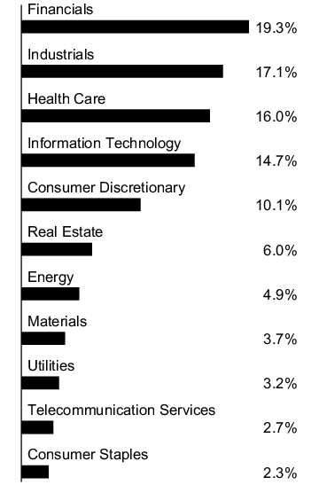 Graphical Representation - Allocation 1 Chart