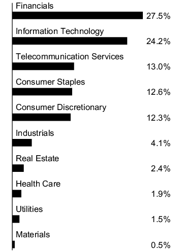 Graphical Representation - Allocation 1 Chart