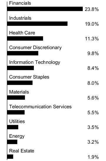 Graphical Representation - Allocation 1 Chart