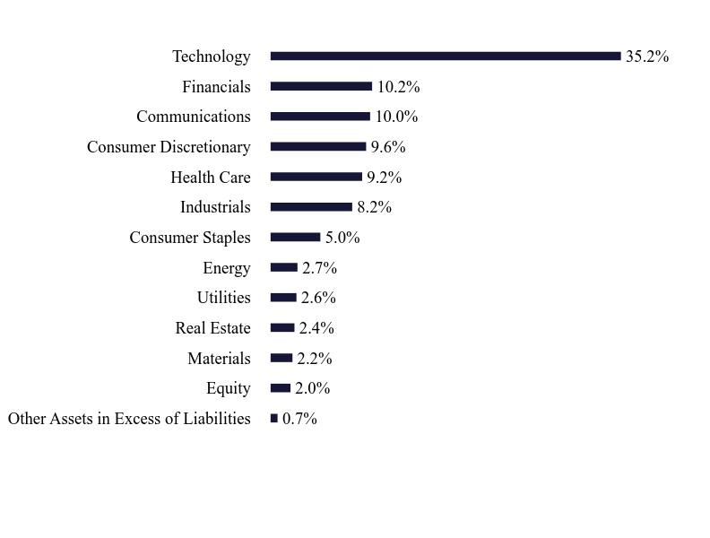 Group By Sector Chart