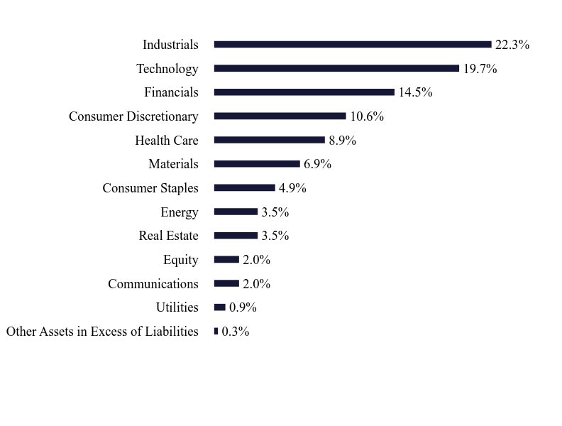 Group By Sector Chart