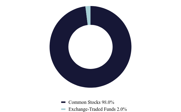 Group By Asset Type Chart