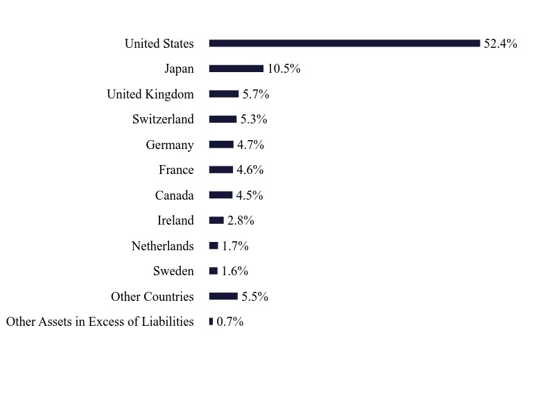 Group By Sector Chart