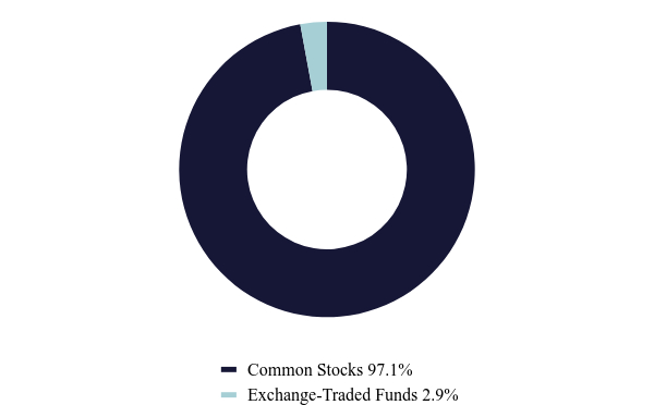 Group By Asset Type Chart