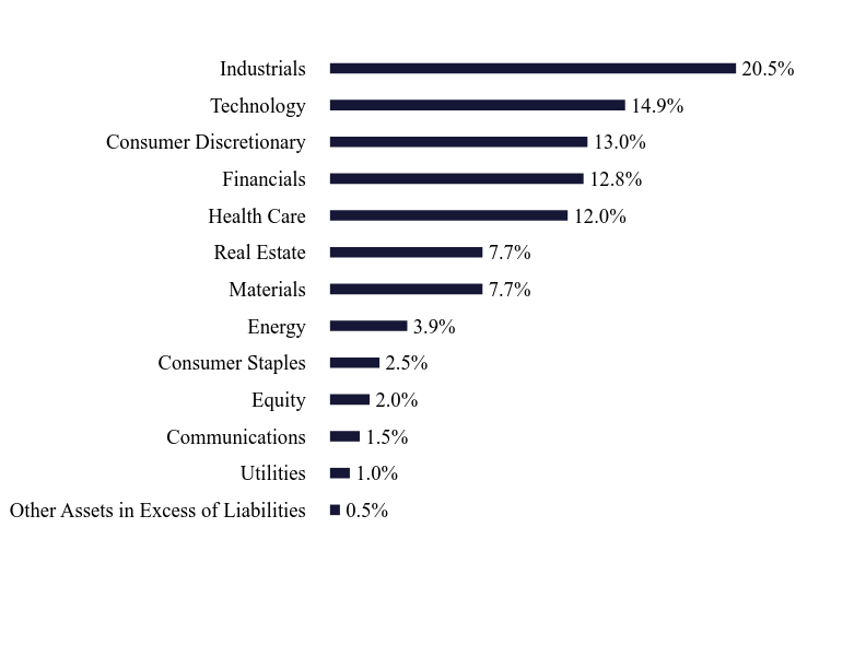 Group By Sector Chart