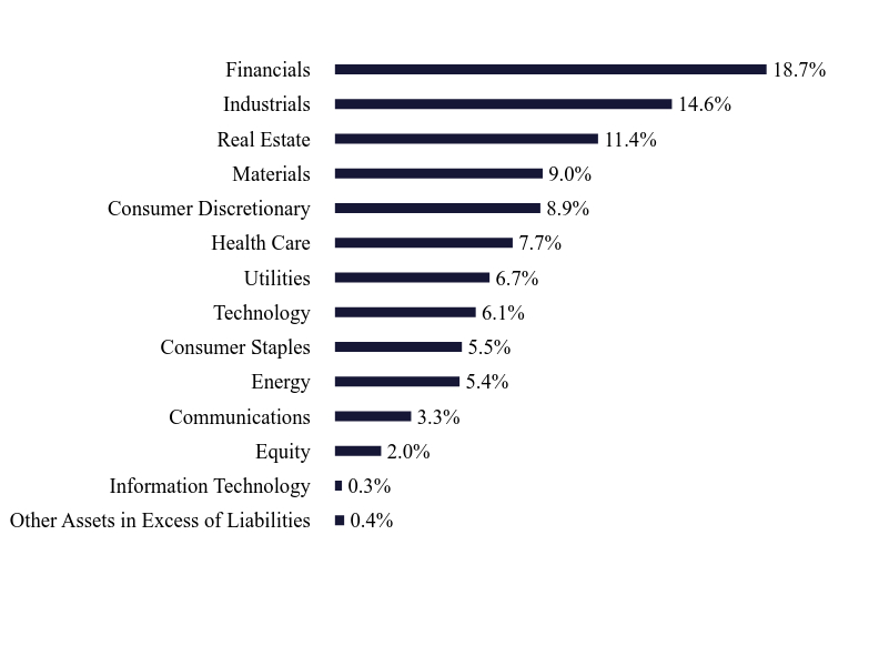 Group By Sector Chart