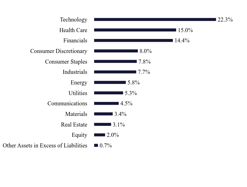 Group By Sector Chart