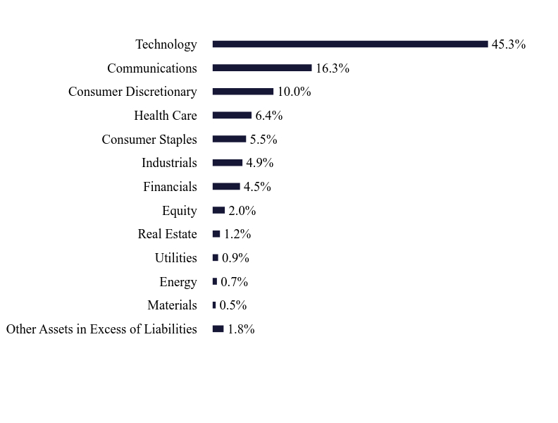 Group By Sector Chart