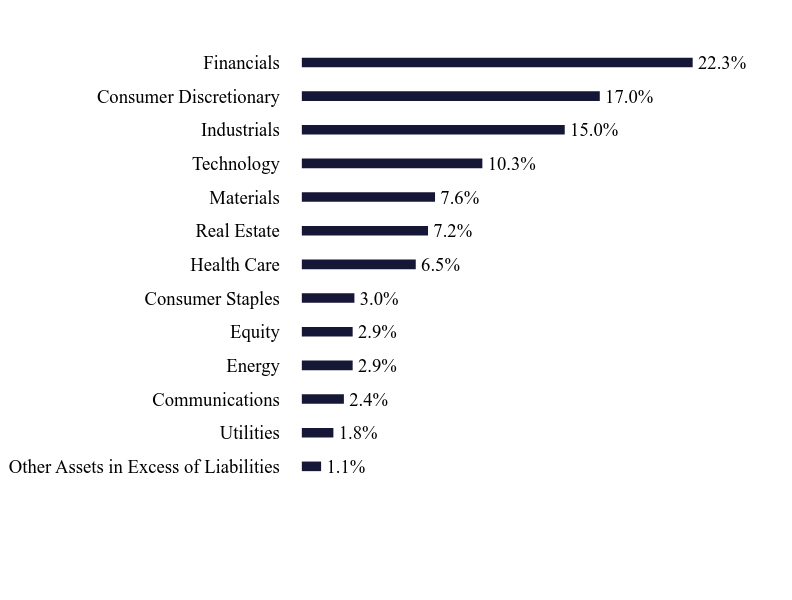 Group By Sector Chart