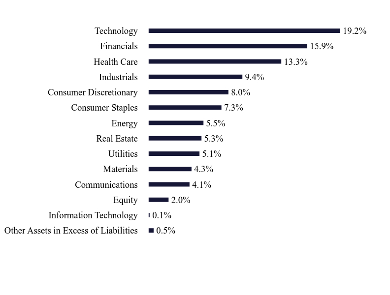 Group By Sector Chart