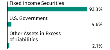 Graphical Representation - Allocation 1 Chart