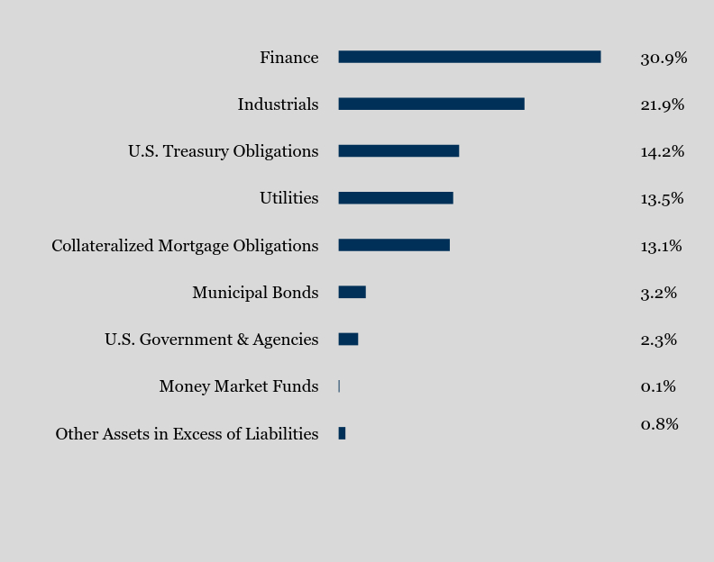 Group By Sector Chart