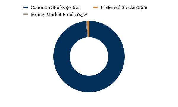 Group By Asset Type Chart