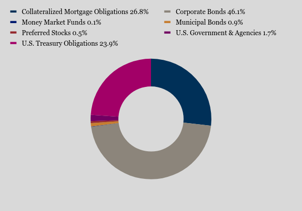 Group By Asset Type Chart
