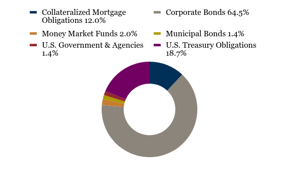 Group By Asset Type Chart