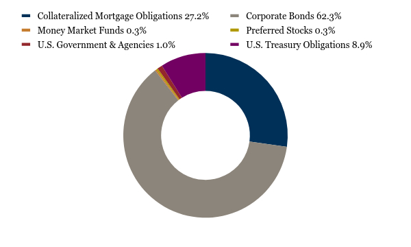 Group By Asset Type Chart
