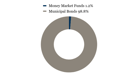 Group By Asset Type Chart