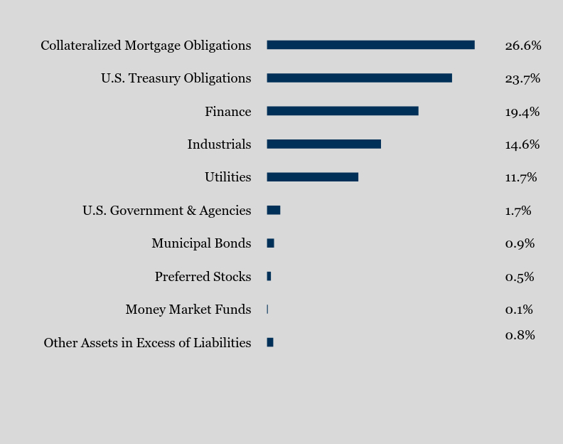 Group By Sector Chart