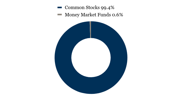 Group By Asset Type Chart