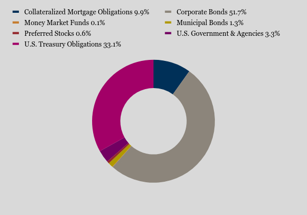 Group By Asset Type Chart