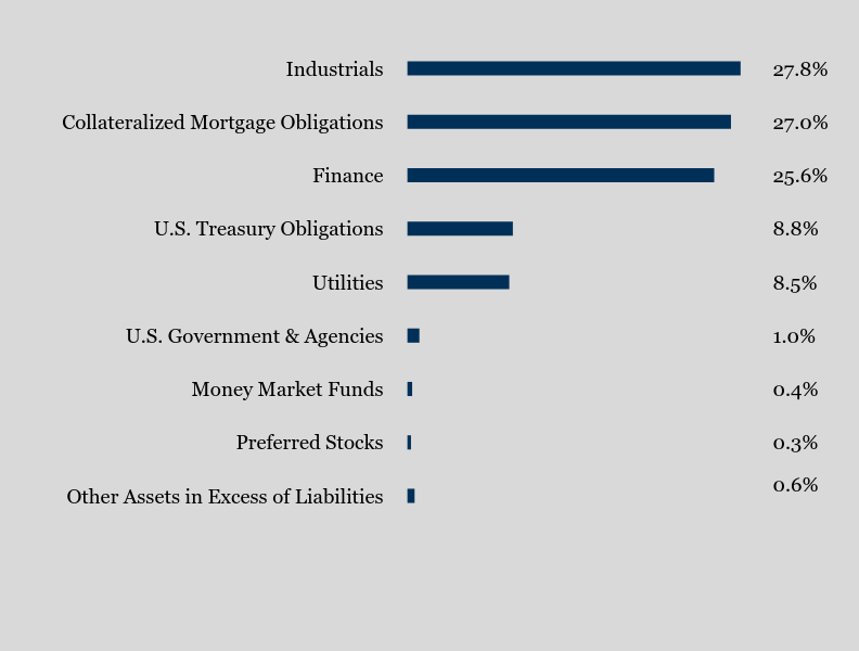 Group By Sector Chart