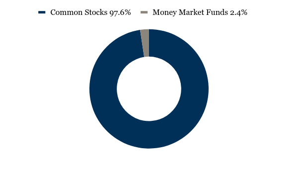 Group By Asset Type Chart