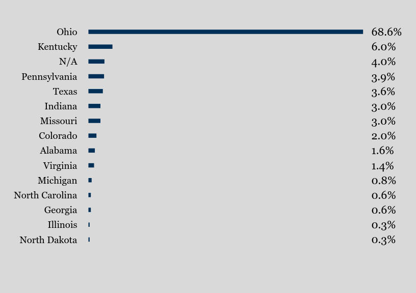 Group By Country Chart