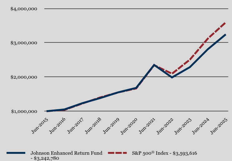 Growth of 10K Chart