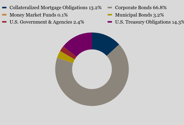 Group By Asset Type Chart