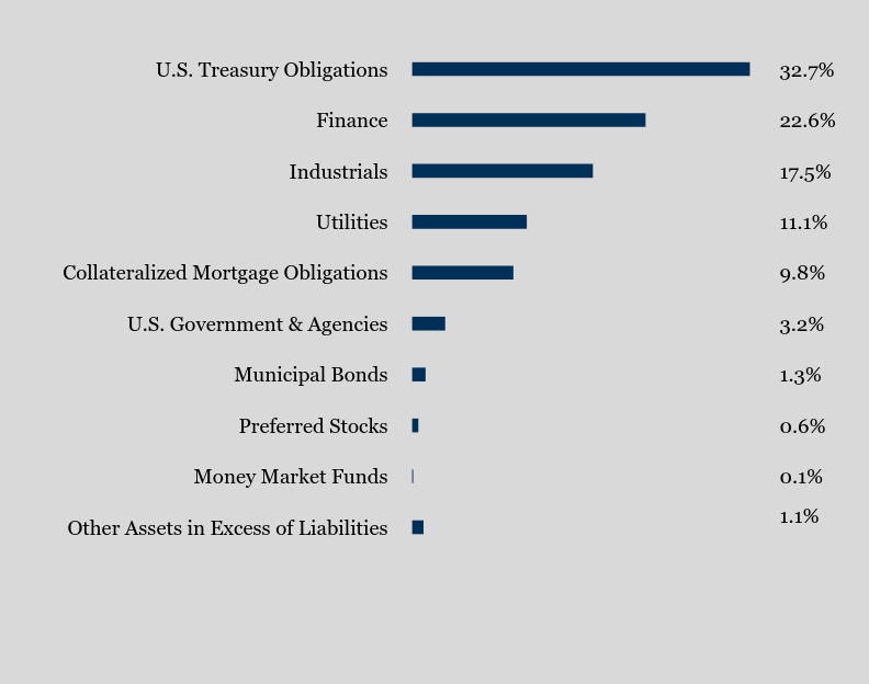 Group By Sector Chart