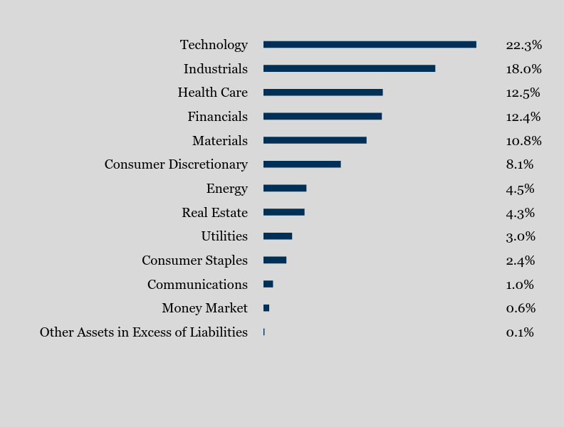 Group By Sector Chart