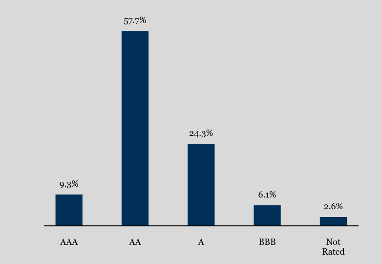 Group By Sector Chart