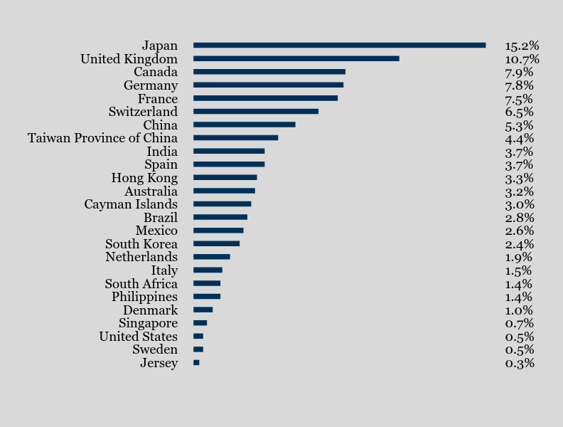Group By Sector Chart