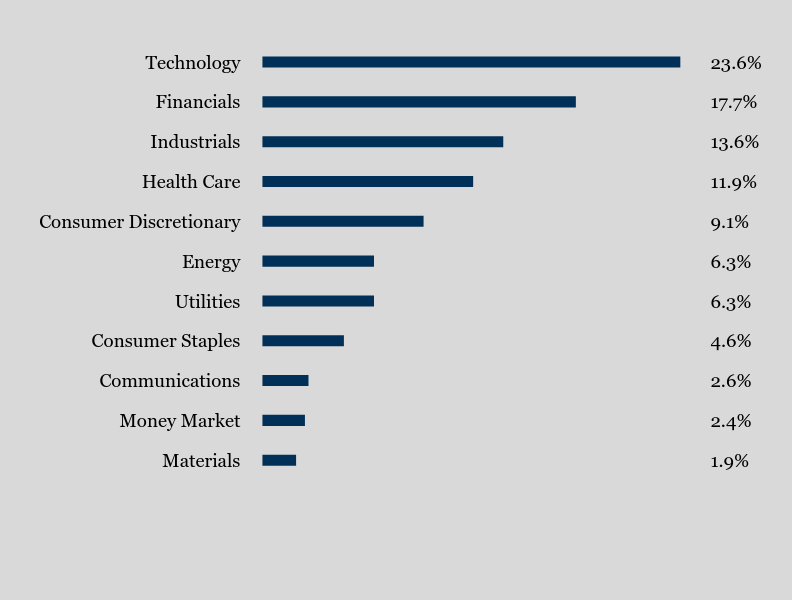 Group By Sector Chart