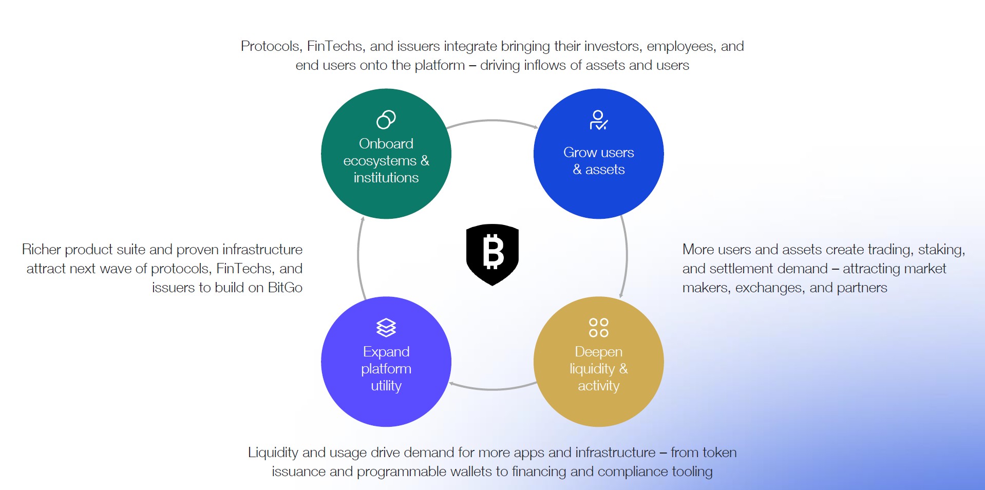 bitgoflywheel.jpg