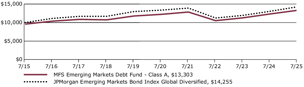 Fund Performance - Growth of 10K