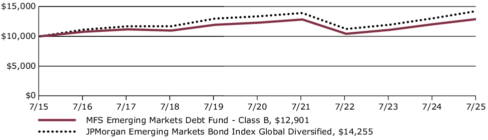 Fund Performance - Growth of 10K