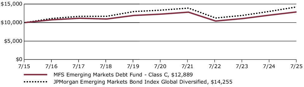 Fund Performance - Growth of 10K