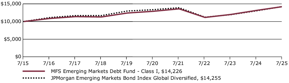Fund Performance - Growth of 10K