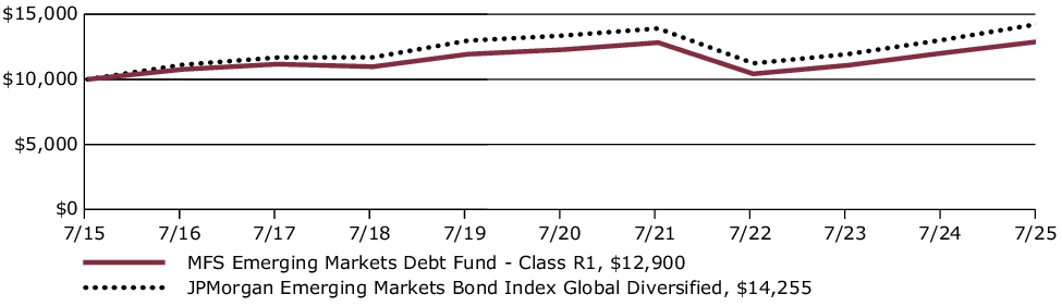 Fund Performance - Growth of 10K