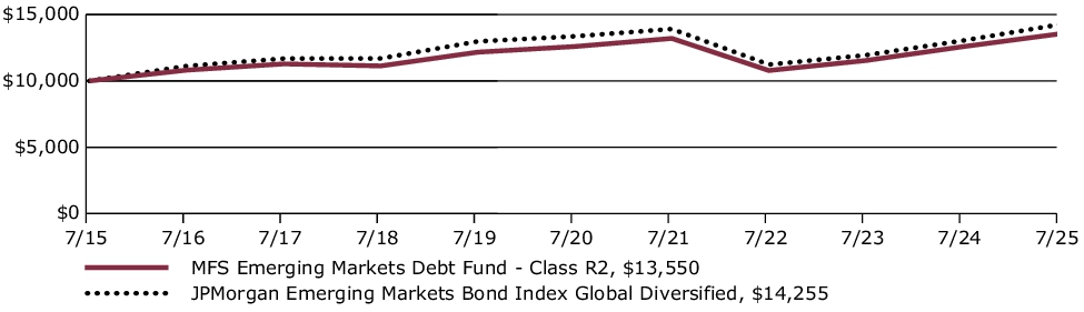 Fund Performance - Growth of 10K