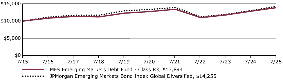 Fund Performance - Growth of 10K