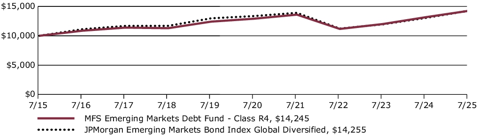Fund Performance - Growth of 10K