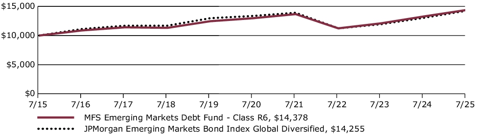 Fund Performance - Growth of 10K